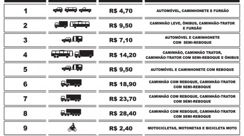 [Prepare o bolso: Pedágios do Sistema BA-093 terão novos valores a partir desta segunda-feira]