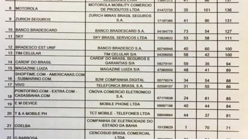 [Os 30 piores fornecedores de produtos e serviços segundo Procon-BA]