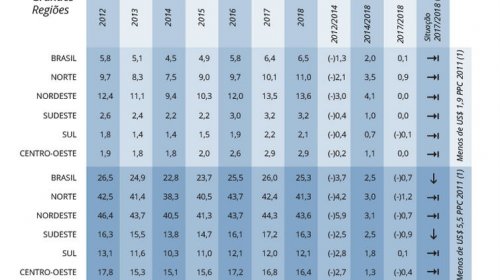 [Extrema pobreza e desigualdade crescem no Brasil]