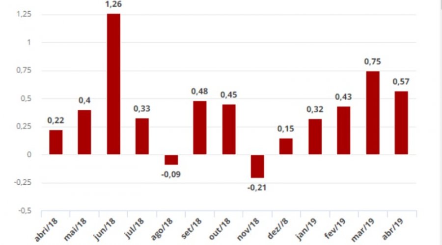 [Inflação de 2019 é a maior desde 2016]