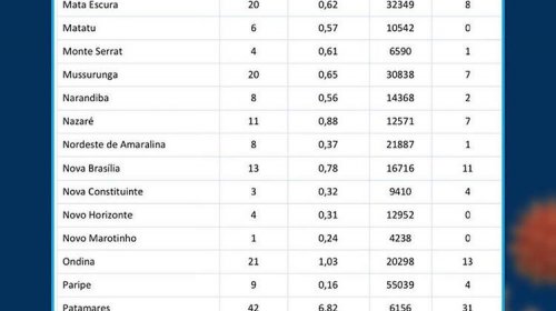 [Nordeste e Santa Cruz registram 14 casos por coronavírus]